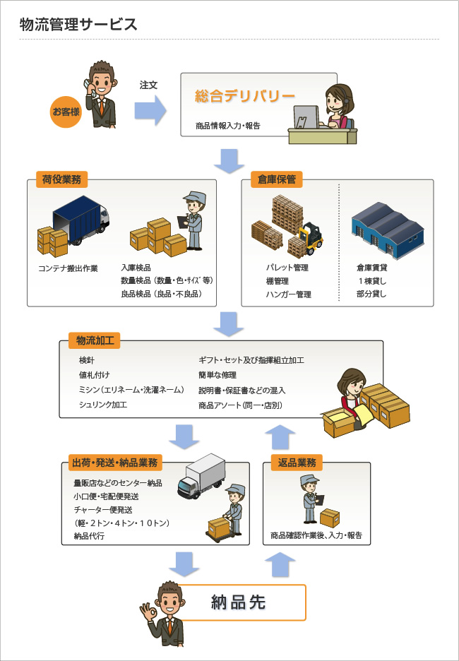 物流管理サービスの作業工程図